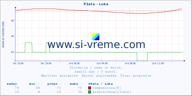 POVPREČJE :: Pšata - Loka :: temperatura | pretok | višina :: zadnji dan / 5 minut.