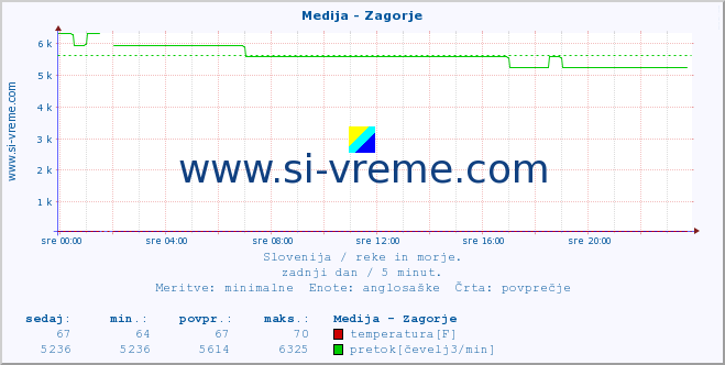 POVPREČJE :: Medija - Zagorje :: temperatura | pretok | višina :: zadnji dan / 5 minut.