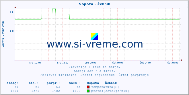 POVPREČJE :: Sopota - Žebnik :: temperatura | pretok | višina :: zadnji dan / 5 minut.