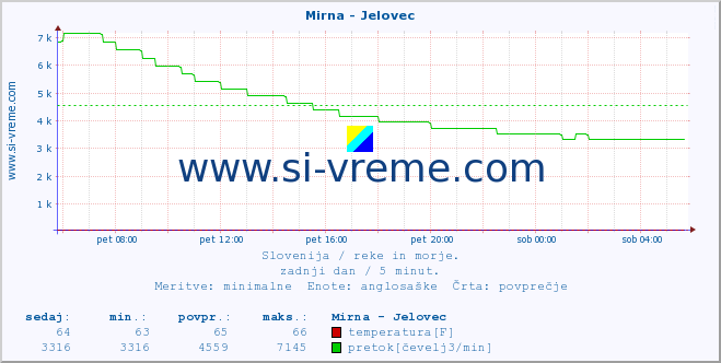 POVPREČJE :: Mirna - Jelovec :: temperatura | pretok | višina :: zadnji dan / 5 minut.