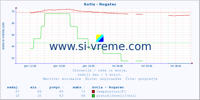 POVPREČJE :: Sotla - Rogatec :: temperatura | pretok | višina :: zadnji dan / 5 minut.