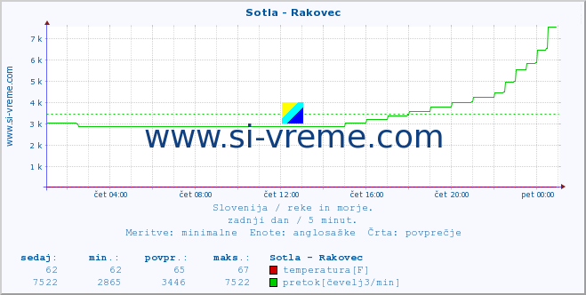 POVPREČJE :: Sotla - Rakovec :: temperatura | pretok | višina :: zadnji dan / 5 minut.