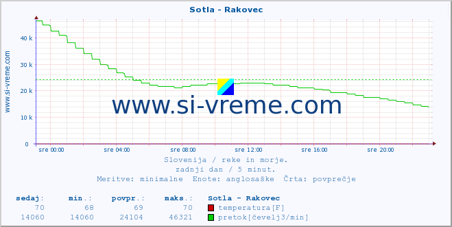 POVPREČJE :: Sotla - Rakovec :: temperatura | pretok | višina :: zadnji dan / 5 minut.