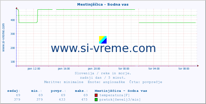 POVPREČJE :: Mestinjščica - Sodna vas :: temperatura | pretok | višina :: zadnji dan / 5 minut.