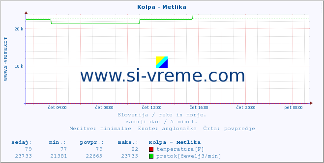 POVPREČJE :: Kolpa - Metlika :: temperatura | pretok | višina :: zadnji dan / 5 minut.