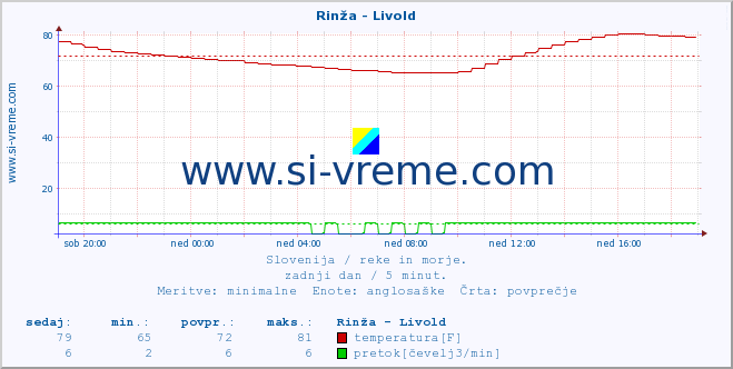 POVPREČJE :: Rinža - Livold :: temperatura | pretok | višina :: zadnji dan / 5 minut.