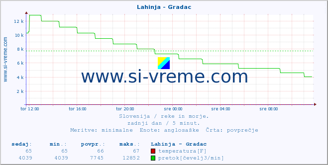 POVPREČJE :: Lahinja - Gradac :: temperatura | pretok | višina :: zadnji dan / 5 minut.