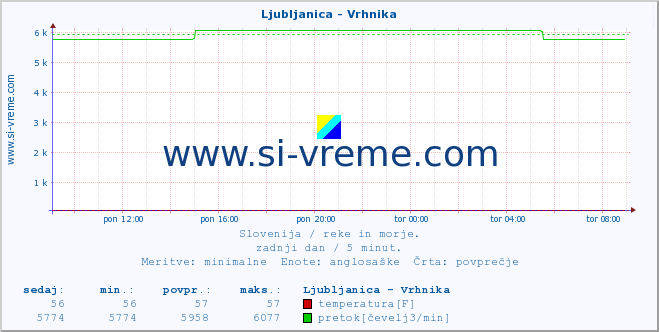 POVPREČJE :: Ljubljanica - Vrhnika :: temperatura | pretok | višina :: zadnji dan / 5 minut.