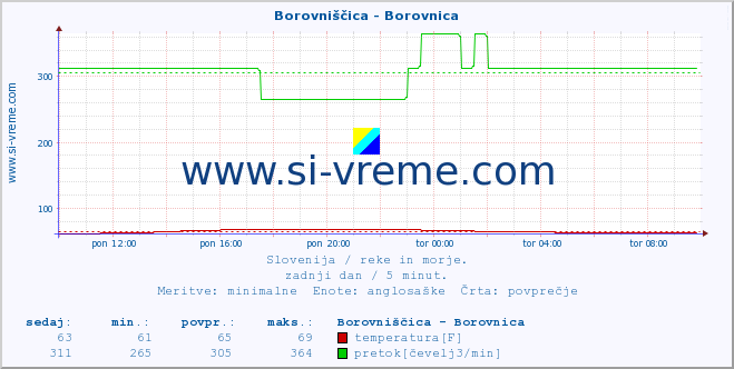 POVPREČJE :: Borovniščica - Borovnica :: temperatura | pretok | višina :: zadnji dan / 5 minut.