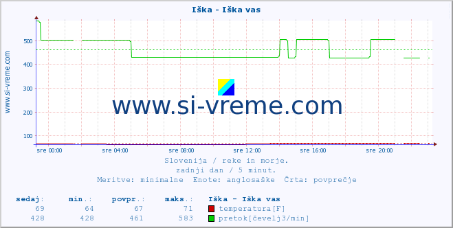 POVPREČJE :: Iška - Iška vas :: temperatura | pretok | višina :: zadnji dan / 5 minut.