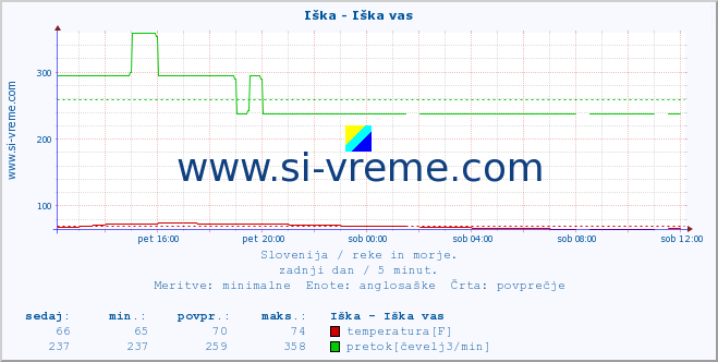 POVPREČJE :: Iška - Iška vas :: temperatura | pretok | višina :: zadnji dan / 5 minut.