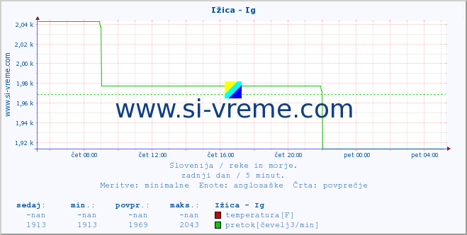 POVPREČJE :: Ižica - Ig :: temperatura | pretok | višina :: zadnji dan / 5 minut.