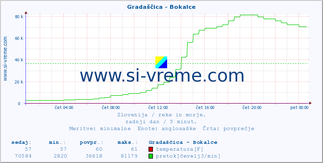 POVPREČJE :: Gradaščica - Bokalce :: temperatura | pretok | višina :: zadnji dan / 5 minut.