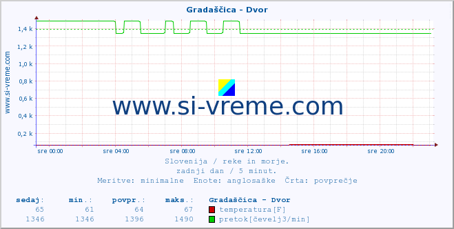 POVPREČJE :: Gradaščica - Dvor :: temperatura | pretok | višina :: zadnji dan / 5 minut.