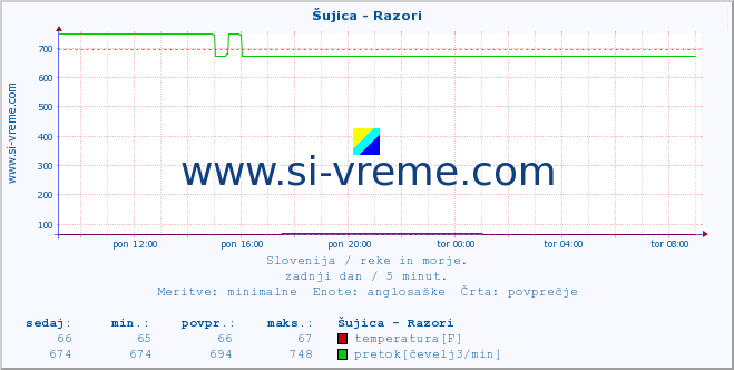 POVPREČJE :: Šujica - Razori :: temperatura | pretok | višina :: zadnji dan / 5 minut.