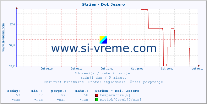 POVPREČJE :: Stržen - Dol. Jezero :: temperatura | pretok | višina :: zadnji dan / 5 minut.