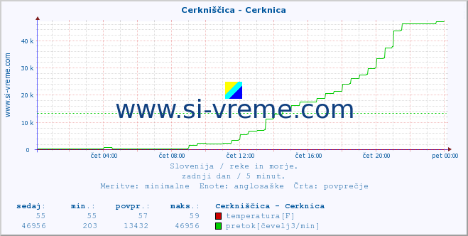 POVPREČJE :: Cerkniščica - Cerknica :: temperatura | pretok | višina :: zadnji dan / 5 minut.