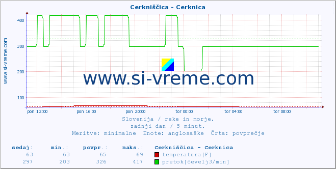 POVPREČJE :: Cerkniščica - Cerknica :: temperatura | pretok | višina :: zadnji dan / 5 minut.