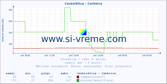 POVPREČJE :: Cerkniščica - Cerknica :: temperatura | pretok | višina :: zadnji dan / 5 minut.