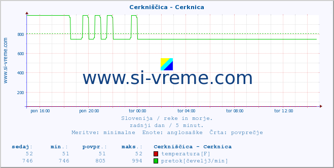 POVPREČJE :: Cerkniščica - Cerknica :: temperatura | pretok | višina :: zadnji dan / 5 minut.