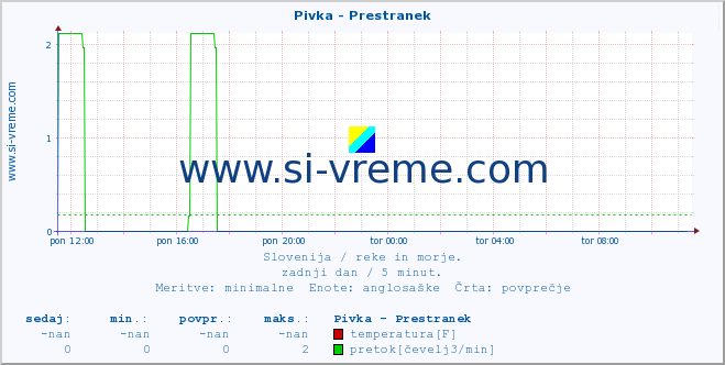 POVPREČJE :: Pivka - Prestranek :: temperatura | pretok | višina :: zadnji dan / 5 minut.