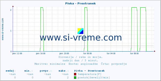 POVPREČJE :: Pivka - Prestranek :: temperatura | pretok | višina :: zadnji dan / 5 minut.