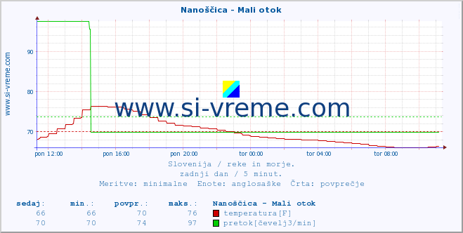 POVPREČJE :: Nanoščica - Mali otok :: temperatura | pretok | višina :: zadnji dan / 5 minut.