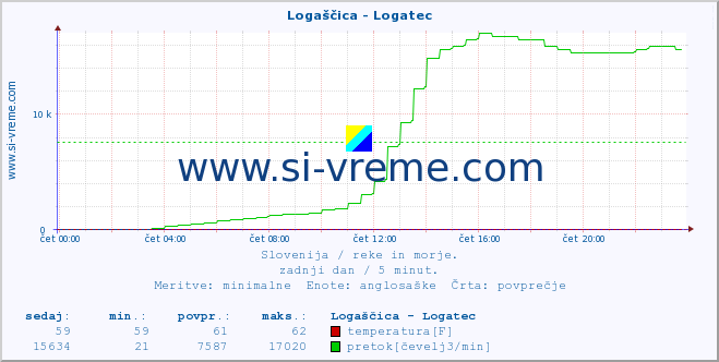 POVPREČJE :: Logaščica - Logatec :: temperatura | pretok | višina :: zadnji dan / 5 minut.