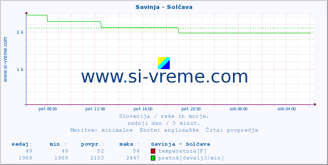 POVPREČJE :: Savinja - Solčava :: temperatura | pretok | višina :: zadnji dan / 5 minut.