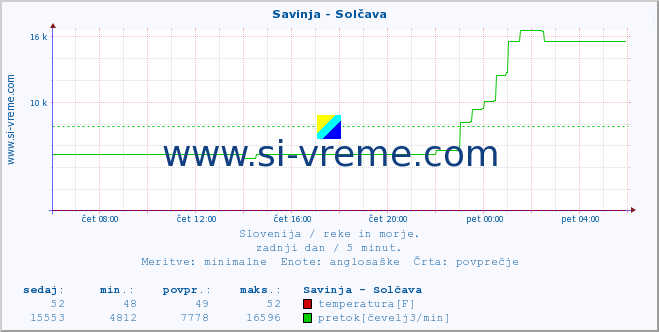 POVPREČJE :: Savinja - Solčava :: temperatura | pretok | višina :: zadnji dan / 5 minut.