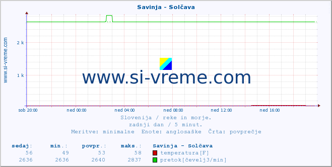 POVPREČJE :: Savinja - Solčava :: temperatura | pretok | višina :: zadnji dan / 5 minut.