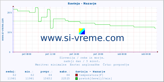 POVPREČJE :: Savinja - Nazarje :: temperatura | pretok | višina :: zadnji dan / 5 minut.