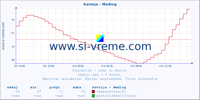 POVPREČJE :: Savinja - Medlog :: temperatura | pretok | višina :: zadnji dan / 5 minut.