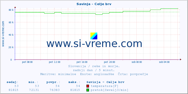 POVPREČJE :: Savinja - Celje brv :: temperatura | pretok | višina :: zadnji dan / 5 minut.