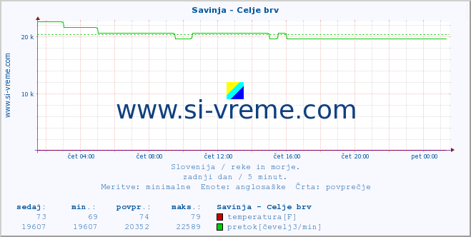 POVPREČJE :: Savinja - Celje brv :: temperatura | pretok | višina :: zadnji dan / 5 minut.