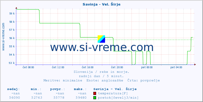 POVPREČJE :: Savinja - Vel. Širje :: temperatura | pretok | višina :: zadnji dan / 5 minut.