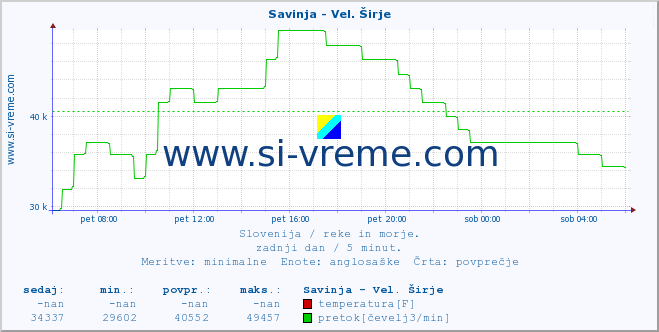 POVPREČJE :: Savinja - Vel. Širje :: temperatura | pretok | višina :: zadnji dan / 5 minut.