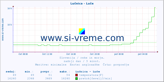 POVPREČJE :: Lučnica - Luče :: temperatura | pretok | višina :: zadnji dan / 5 minut.