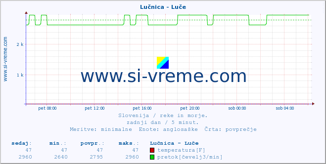 POVPREČJE :: Lučnica - Luče :: temperatura | pretok | višina :: zadnji dan / 5 minut.