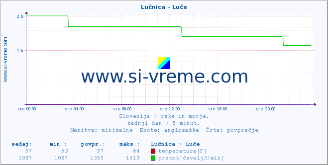 POVPREČJE :: Lučnica - Luče :: temperatura | pretok | višina :: zadnji dan / 5 minut.