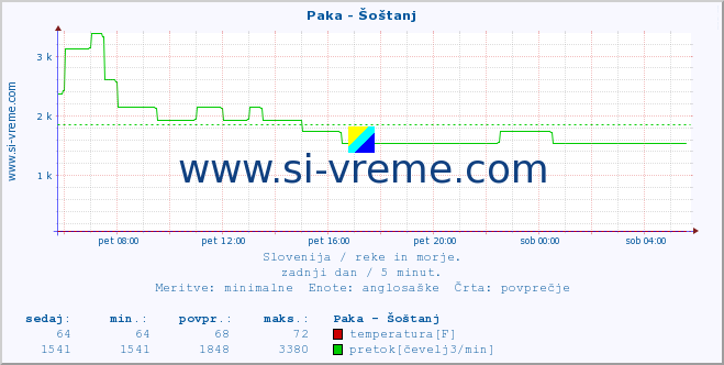 POVPREČJE :: Paka - Šoštanj :: temperatura | pretok | višina :: zadnji dan / 5 minut.