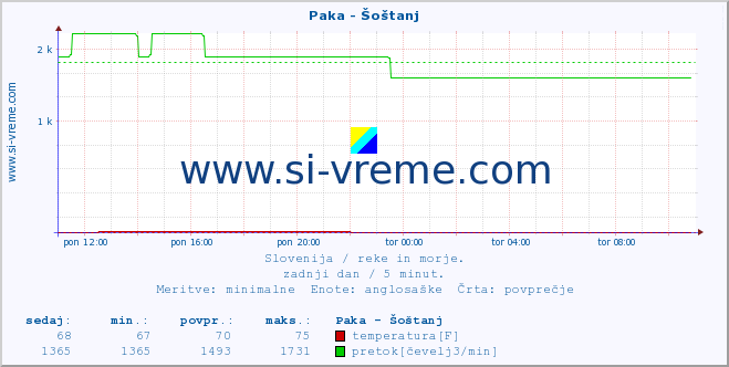 POVPREČJE :: Paka - Šoštanj :: temperatura | pretok | višina :: zadnji dan / 5 minut.