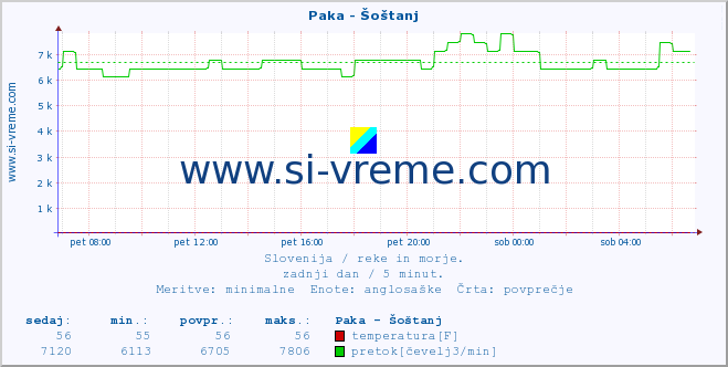 POVPREČJE :: Paka - Šoštanj :: temperatura | pretok | višina :: zadnji dan / 5 minut.