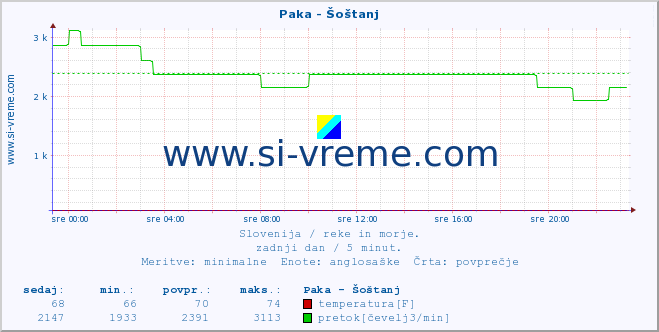 POVPREČJE :: Paka - Šoštanj :: temperatura | pretok | višina :: zadnji dan / 5 minut.