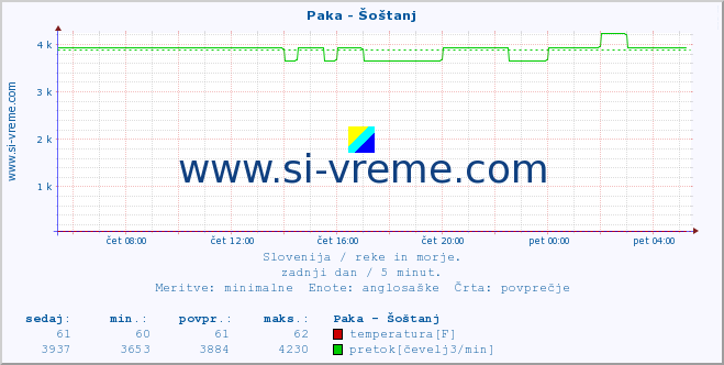 POVPREČJE :: Paka - Šoštanj :: temperatura | pretok | višina :: zadnji dan / 5 minut.