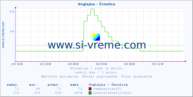 POVPREČJE :: Voglajna - Črnolica :: temperatura | pretok | višina :: zadnji dan / 5 minut.