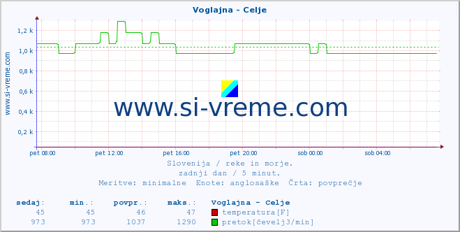 POVPREČJE :: Voglajna - Celje :: temperatura | pretok | višina :: zadnji dan / 5 minut.