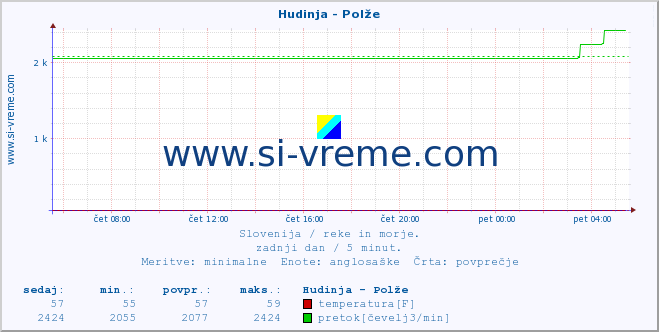 POVPREČJE :: Hudinja - Polže :: temperatura | pretok | višina :: zadnji dan / 5 minut.