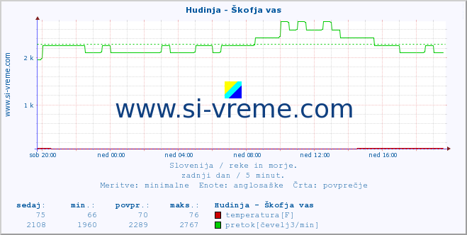 POVPREČJE :: Hudinja - Škofja vas :: temperatura | pretok | višina :: zadnji dan / 5 minut.