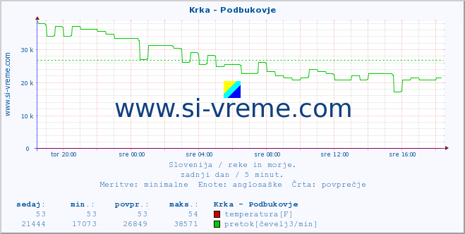 POVPREČJE :: Krka - Podbukovje :: temperatura | pretok | višina :: zadnji dan / 5 minut.